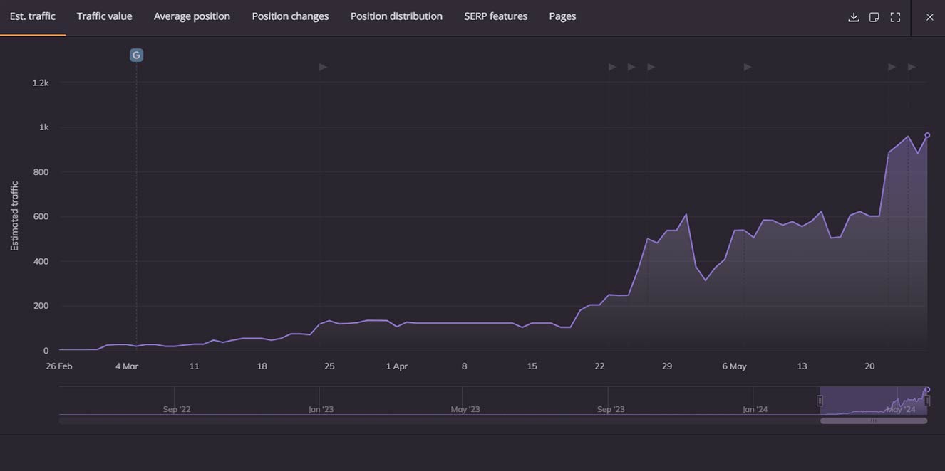 Phoenix SEO results for my website in 2024