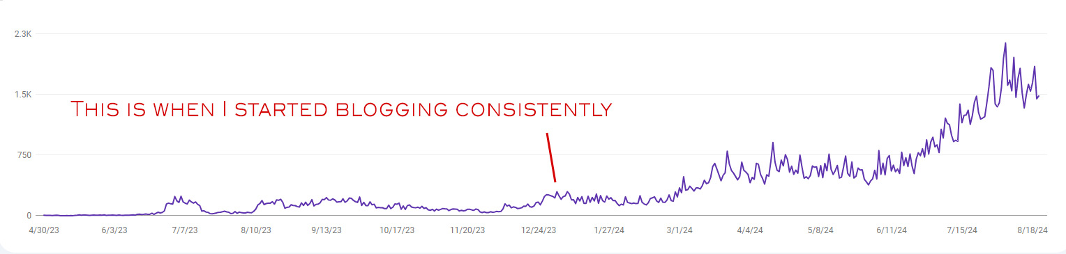 This is what blogging consistently can do for your website