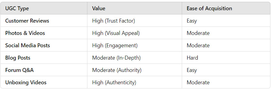 Types of UGC