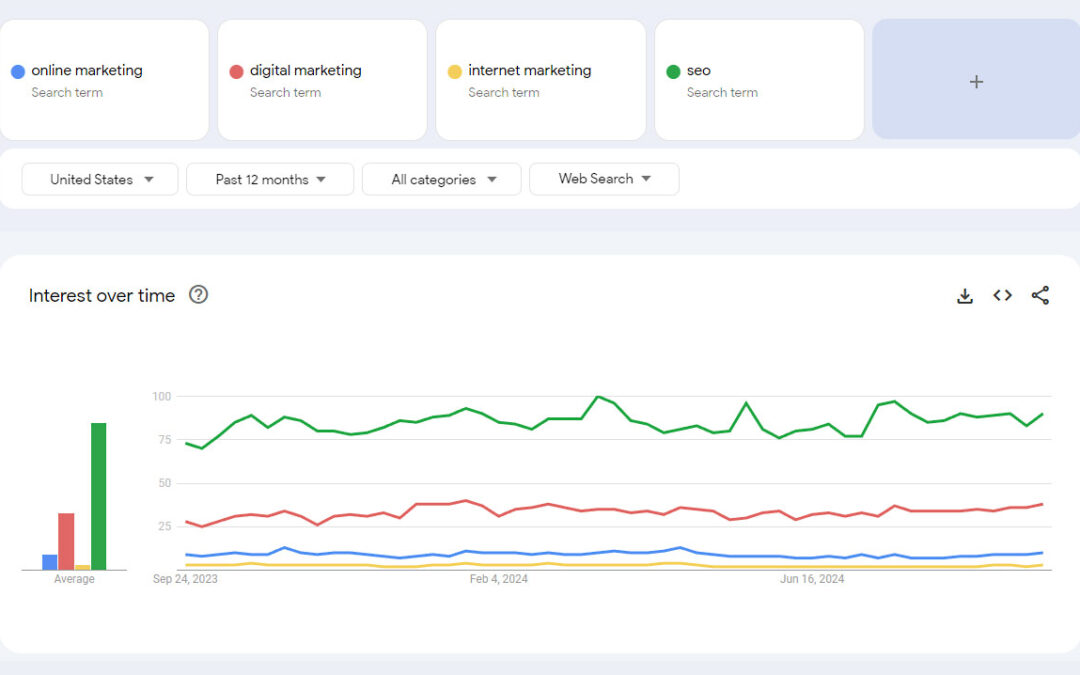 How to Evaluate Keyword Trends: An SEO Case Study