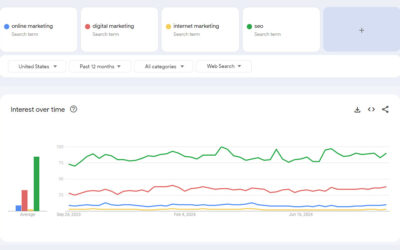 How to Evaluate Keyword Trends: An SEO Case Study