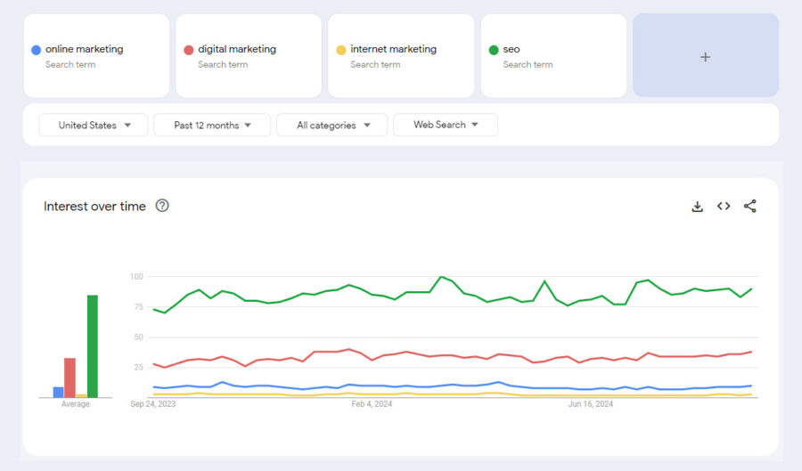 Evaluating Keyword Trends