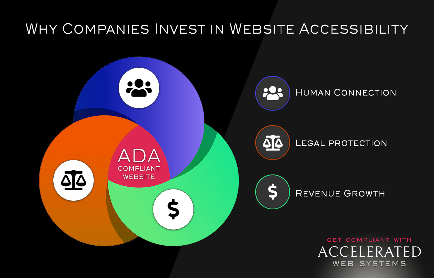 Why Companies invest in website accessibility: 1. Human Connection 2. Legal Protection, and 3. Revenue growth