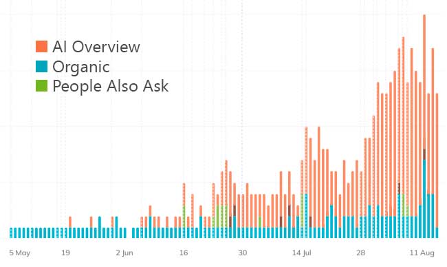 Google AI Overview Stats