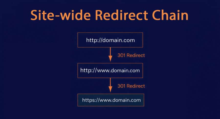 Site-wide redirect chain